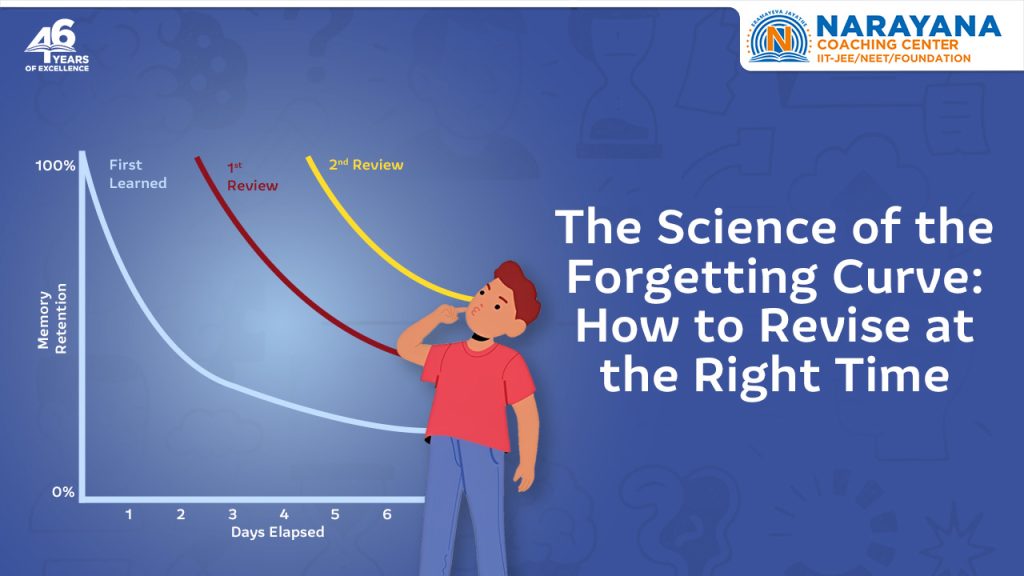 The Science of the Forgetting Curve